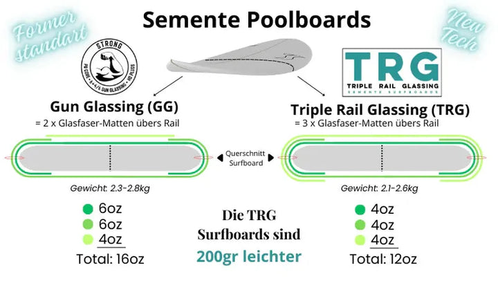 Semente Poolboard Striker 5'4" (HD Plugs, TRG)